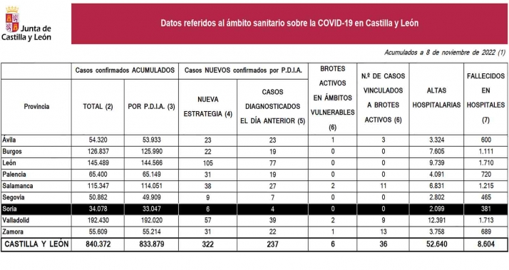 Coronavirus en Soria: 21 casos tras el viernes