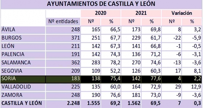 Los ayuntamientos sorianos, los más cumplidores con el Consejo de Cuentas