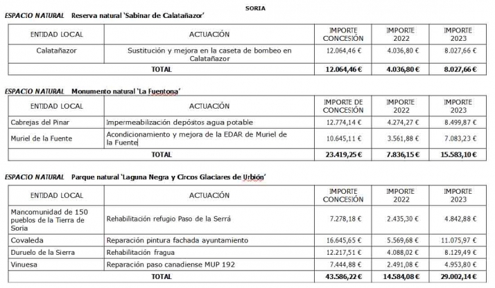Seis municipios sorianos y la Mancomunidad de los 150 pueblos reciben 79.069&euro; de la Junta