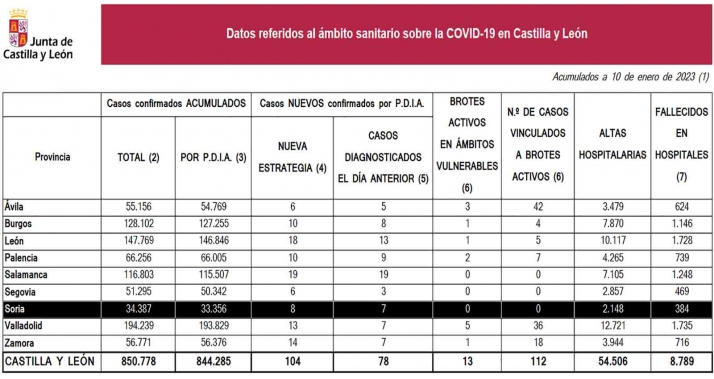 La Navidad deja más de un centenar de contagios por SARS-CoV-2 en la provincia