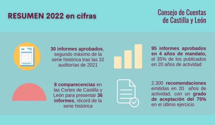 El Consejo de Cuentas finaliza 2022 con 30 informes aprobados y suma 95 en el actual mandato, un 35% de toda la serie histórica 