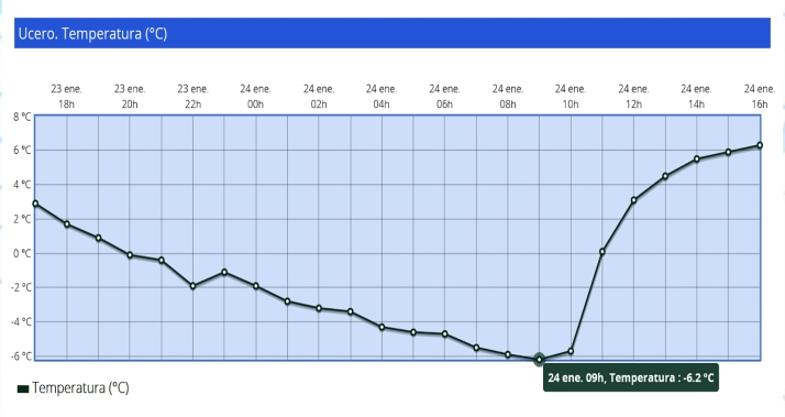 Con -6,2ºC, Ucero marca la mínima este martes