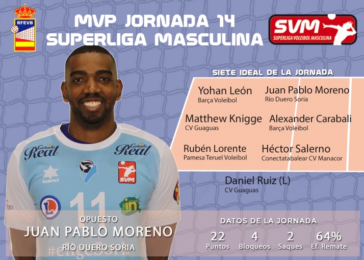 Juan Pablo Moreno, MVP de la jornada de la Superliga