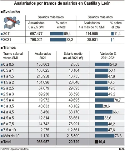Foto 2 - La desigualdad laboral se dispara: los grandes salarios se elevan siete veces m&aacute;s