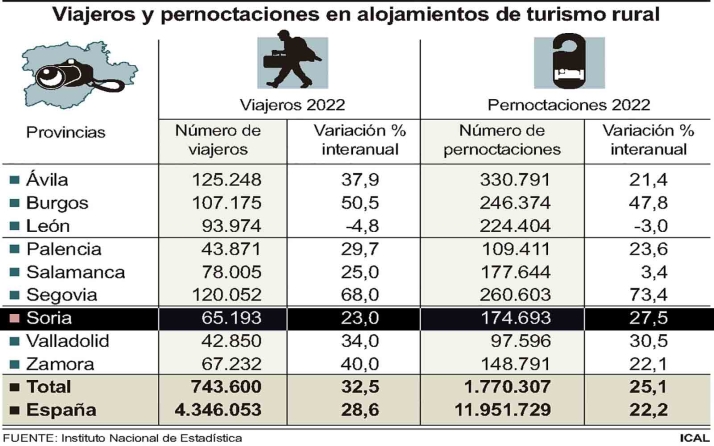 La provincia de Soria aumenta notablemente las pernoctaciones de su turismo rural