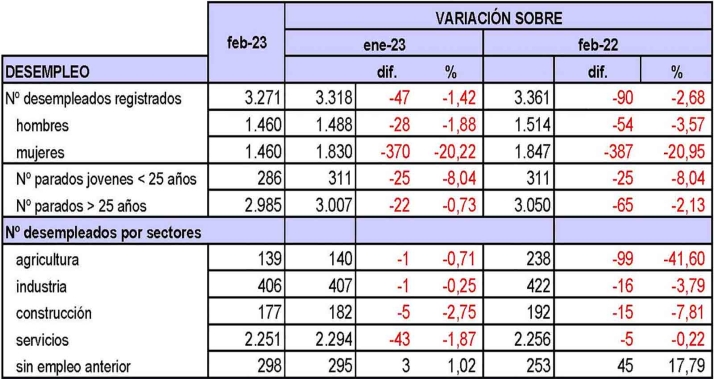 Febrero deja 47 parados menos en la provincia