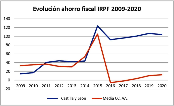 Los contribuyentes de Soria ahorrarán 4,71 millones en la declaración de la Renta