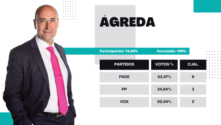 Resultados 28M Ágreda: La derecha gana fuerza pero permite a Alonso gobernar en solitario