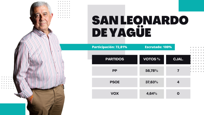 Resultados 28M San Leonardo de Yagüe: Jesús Elvira arrasa en su regreso al PP y recupera la alcaldía