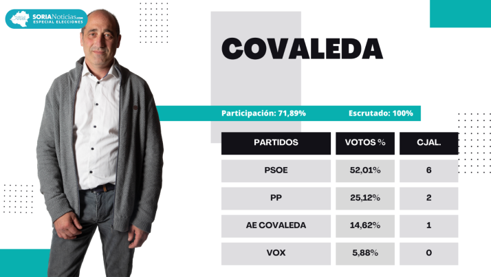 Resultados 28M Covaleda | El PSOE se hace con la mayoría absoluta en Covaleda
