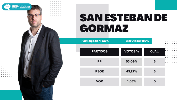 Resultados 28M San Esteban de Gormaz | Tras ocho años al mando, el PSOE pierde el ayuntamiento