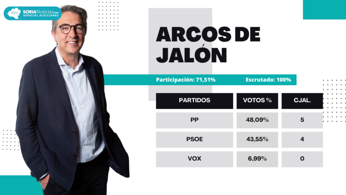 Resultados 28M Arcos de Jalón | Jesús Ángel Peregrina asume su séptima legislatura al mando consistorial
