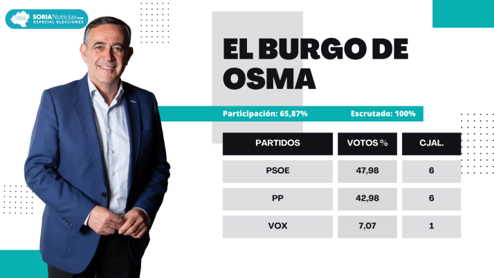 Resultados 28M El Burgo de Osma: Pardo salvará los muebles gracias a Vox 
