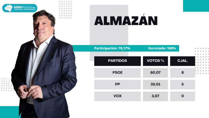 Resultados 28M Almazán: García no es rival para Cedazo