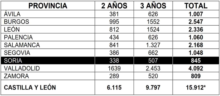 Soria registra 845 solicitudes para Educación Infantil gratuita de 1 a 3 años el próximo curso
