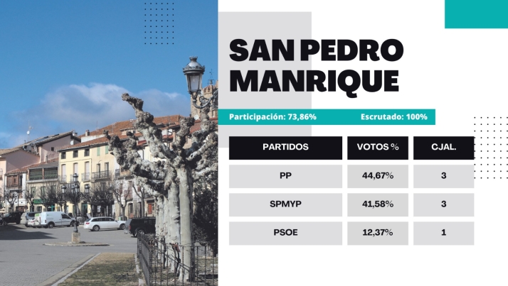 Resultados 28M | El PSOE tiene la llave de gobierno en San Pedro Manrique