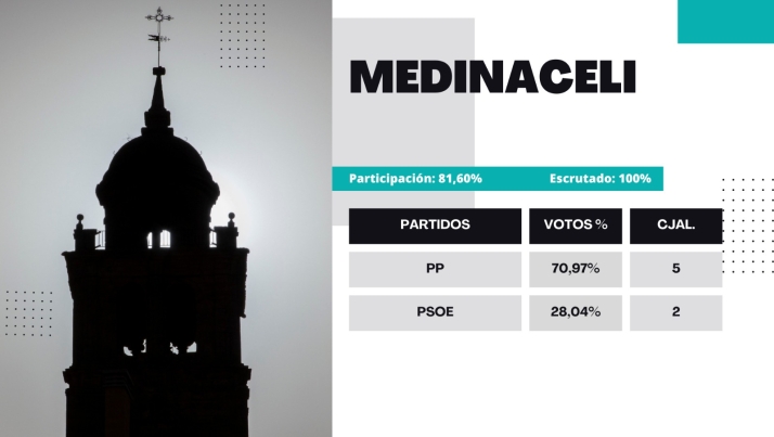 Resultados 28M | Medinaceli sigue siendo feudo del PP