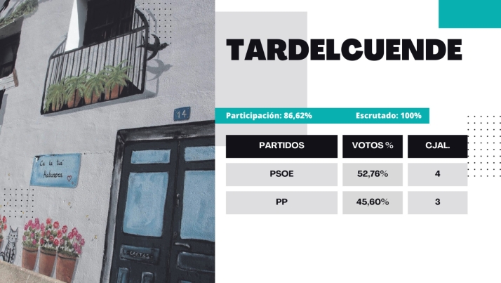 Resultados 28M | El PSOE se afianza en Tardelcuende