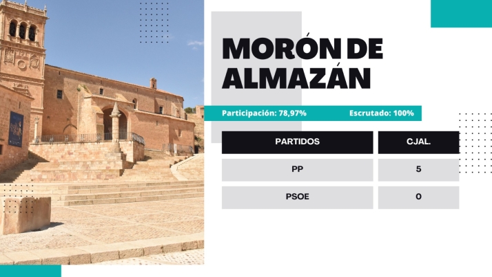 Resultados 28M | Morón de Almazán seguirá con el PP cuatro años más