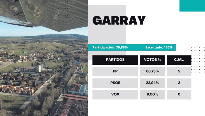 Resultados 28M | Jiménez seguirá frente al Ayuntamiento de Garray