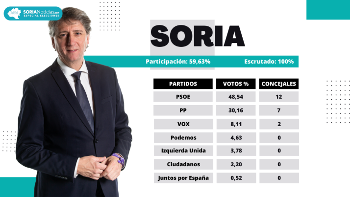 Mínguez logra la cuarta mayoría absoluta para el PSOE en Soria: VOX 2 y Podemos e IU fuera