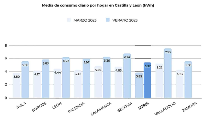 Soria, con Ávila, las provincias de Castilla y León con menor consumo doméstico de electricidad 