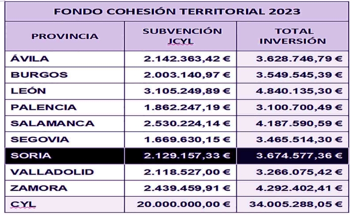 Castilla y León concede a los ayuntamientos de Soria más de 2,1 M&euro; del Fondo de Cohesión Territorial