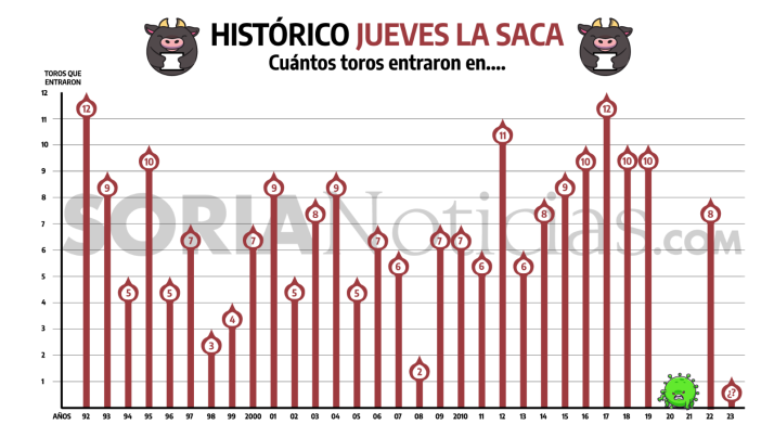 El histórico de los últimos 30 Jueves la Saca ¿Cuántos entrarán este año?