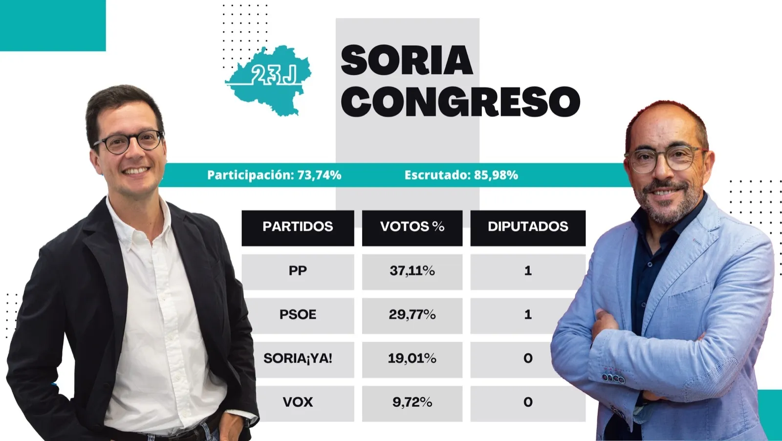 Foto 2 - 23J | Los sorianos abandonan a la Soria &iexcl;Ya!, el PP gana y el PSOE resiste&nbsp;