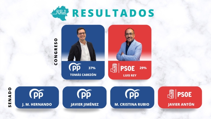 23J | Los sorianos abandonan a la Soria ¡Ya!, el PP gana y el PSOE resiste 