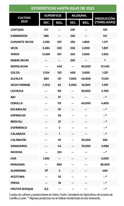 Tabla de extensión de los cultivos en Soria.