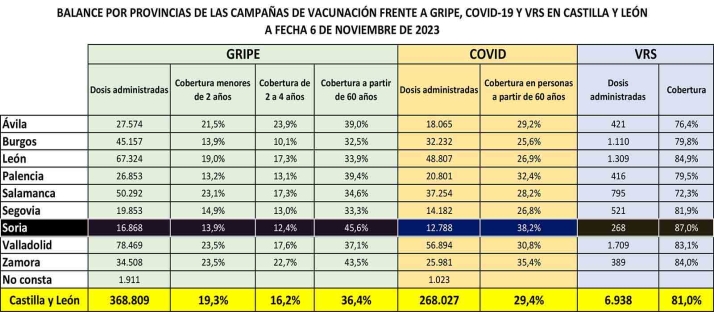 La cobertura de vacunación en Soria frente a la bronquiolitis llega al 87%, la más alta de Castilla y León