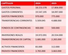 Gastos e ingresos previstos por el Ayuntamiento de Soria en los presupuestos de 2024