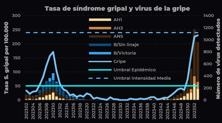 La tasa de incidencia de las infecciones respiratorias agudas comienza a estabilizarse en Castilla y León