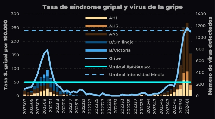 Las muestras hospitalarias positivas de gripe y VRS, a la baja en Castilla y León