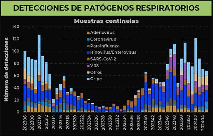 La gripe se sitúa ya por debajo del nivel epidémico en Castilla y León