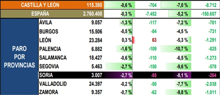 UGT Soria ve positivo del dato del paro de febrero y anima a mejorar aspectos del ámbito laboral