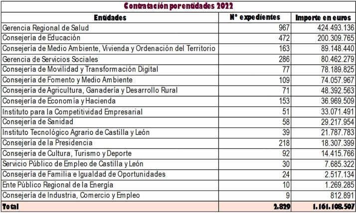 La contratación del Gobierno de Castilla y León durante 2022 recupera niveles del ejercicio 2008