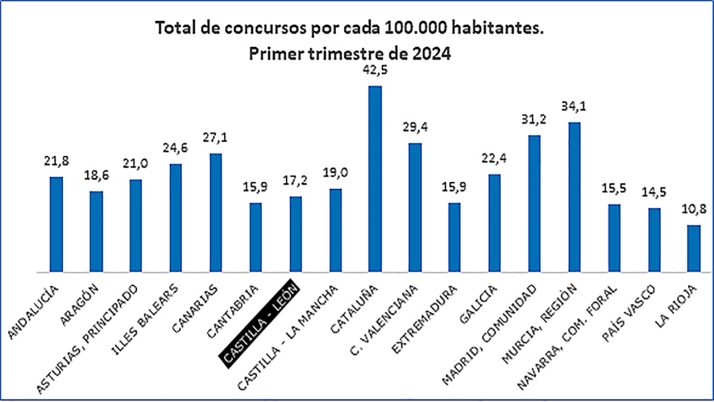 Los concursos presentados en los órganos judiciales durante el primer trimestre de 2024 aumentan un 41,1 % con respecto al año anterior