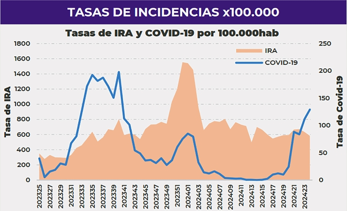 Continúan aumentando los contagios por Covid-19 en Castilla y León