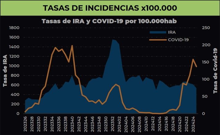 La incidencia del Covid en Castilla y León se va ralentizando