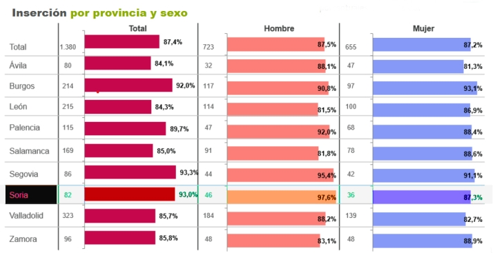 La inserción laboral de Formación Profesional en Soria llega al 93%