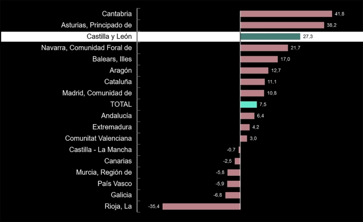 Castilla y León, la tercera en la creación de sociedades mercantiles en el interanual de noviembre