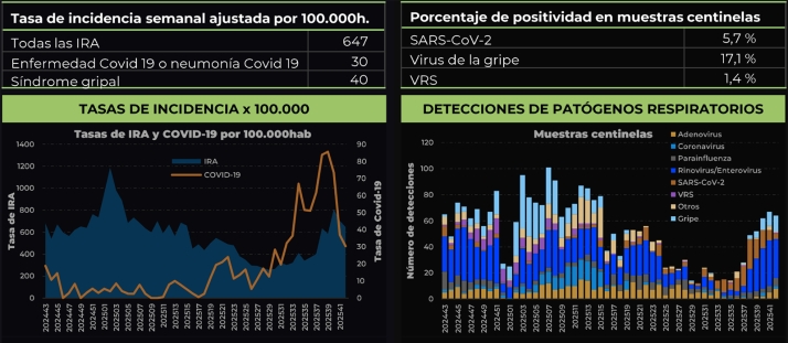 Las infecciones respiratorias bajan en Castilla y León tras un mes de alza