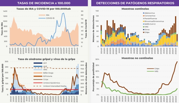 Las infecciones respiratorias suben a 781 casos por 100.000 habitantes en Castilla y León