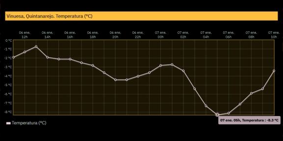 El Quintanarejo, en Vinuesa, marca esta madrugada los -8,3 ºC