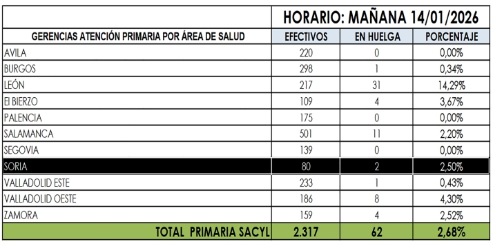 Seguimiento huelga médicos Atención Primaria Soria 14 enero