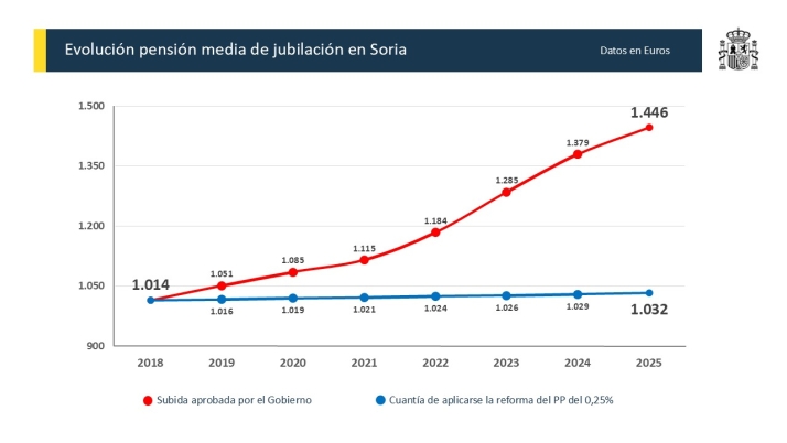 La afiliación a la Seguridad Social en Soria supera la barrera de los 42.000 ocupados al cierre del ejercicio