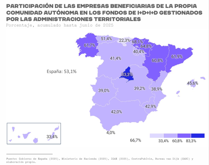 Informe fondos europeos CyL: impacto PIB y falta I+D