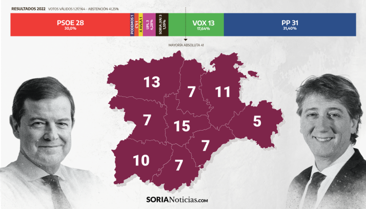 Análisis | Soria, ante sus elecciones más inciertas frente al relato de lo obvio en Castilla y León